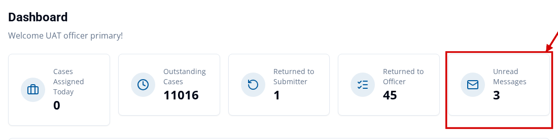 Staff Dashboard with the Unread Messages card highlighted as a route to the unread received-message list